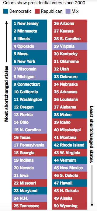 States ranked